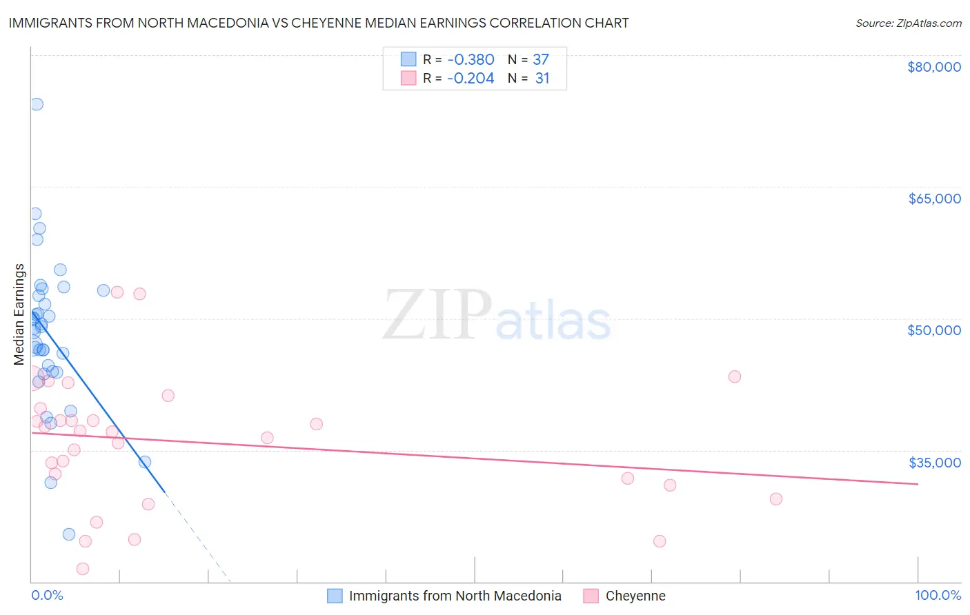 Immigrants from North Macedonia vs Cheyenne Median Earnings