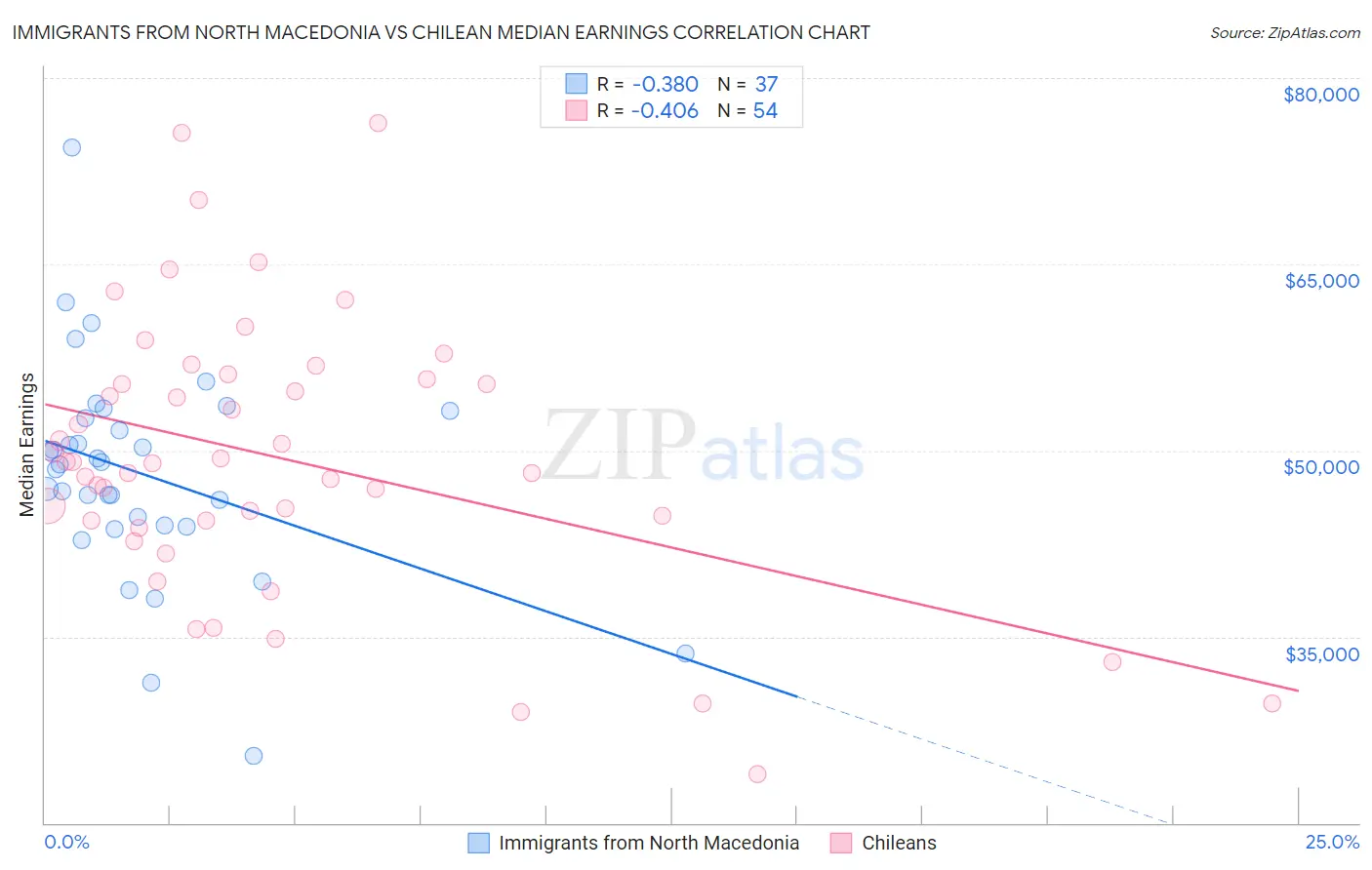 Immigrants from North Macedonia vs Chilean Median Earnings