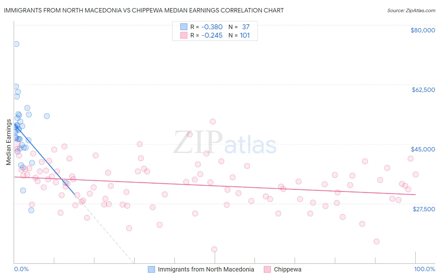 Immigrants from North Macedonia vs Chippewa Median Earnings