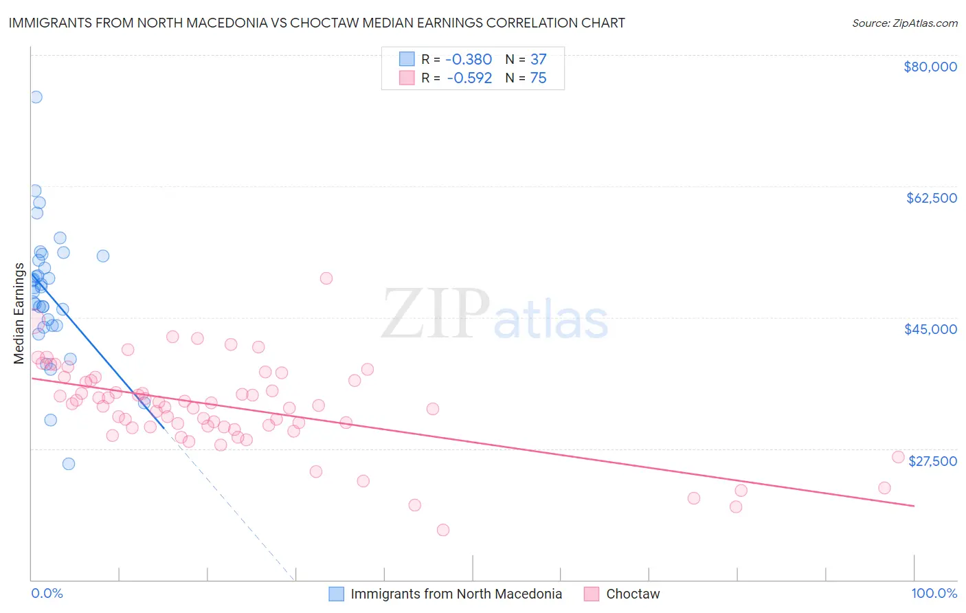 Immigrants from North Macedonia vs Choctaw Median Earnings