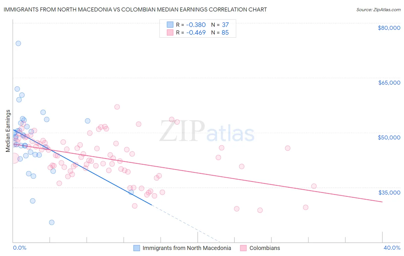 Immigrants from North Macedonia vs Colombian Median Earnings