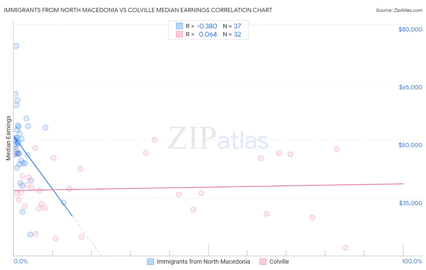 Immigrants from North Macedonia vs Colville Median Earnings