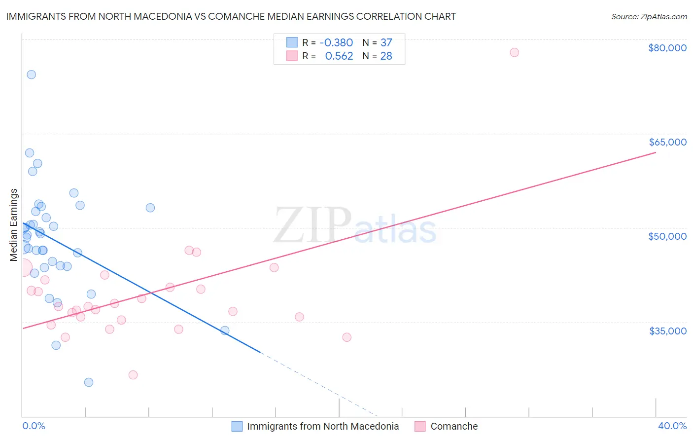 Immigrants from North Macedonia vs Comanche Median Earnings