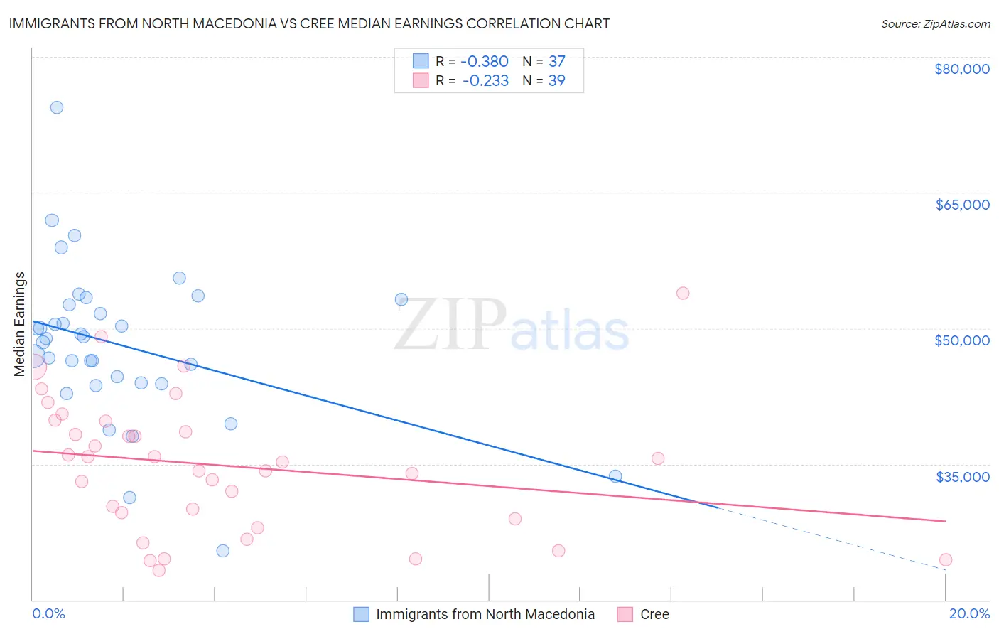 Immigrants from North Macedonia vs Cree Median Earnings