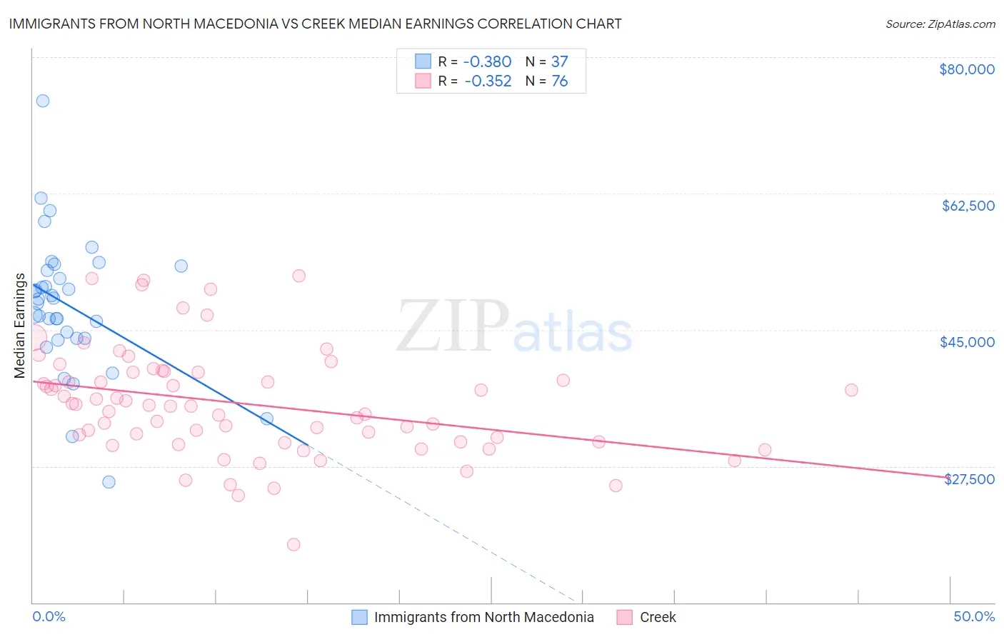 Immigrants from North Macedonia vs Creek Median Earnings