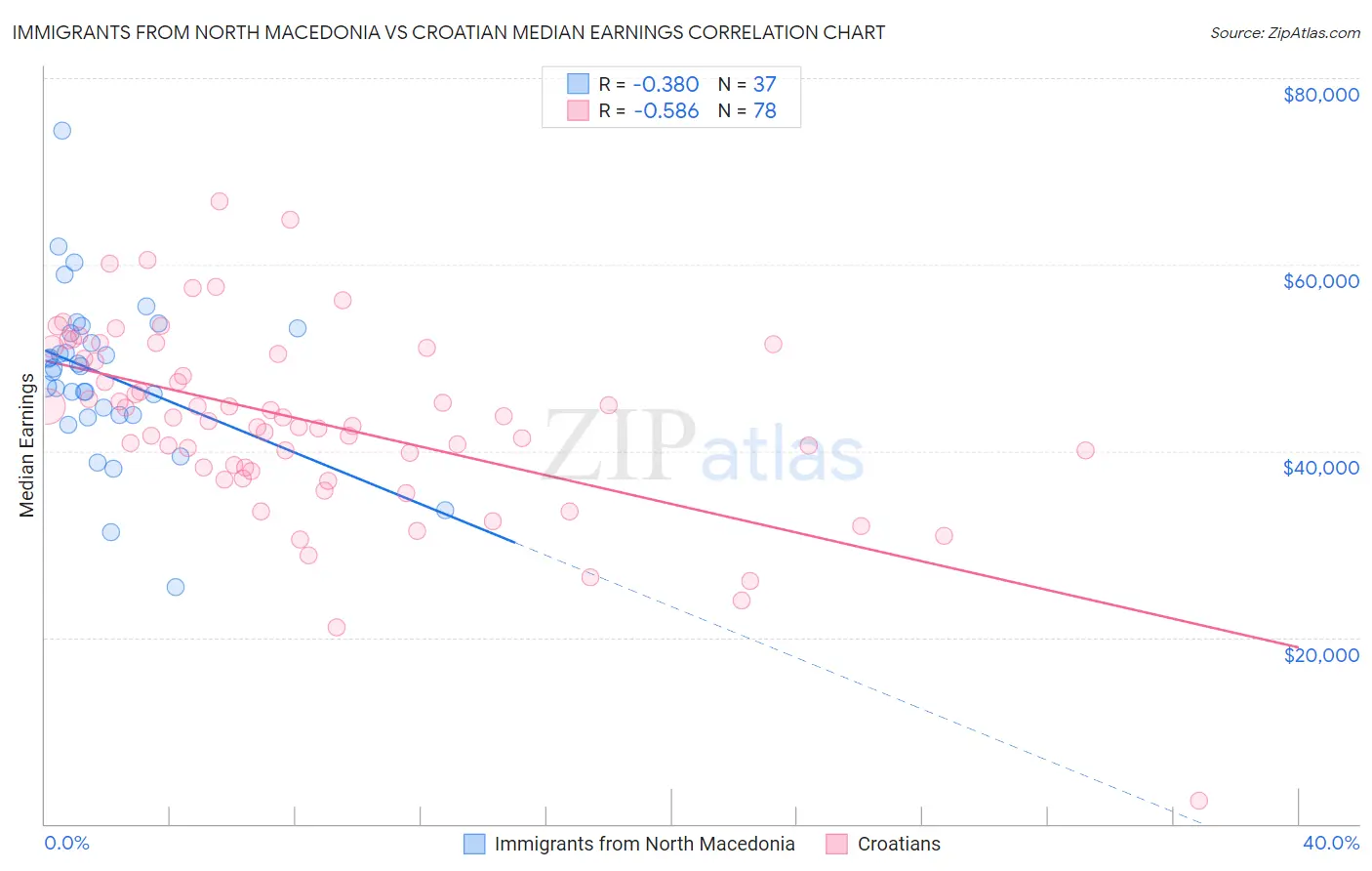 Immigrants from North Macedonia vs Croatian Median Earnings