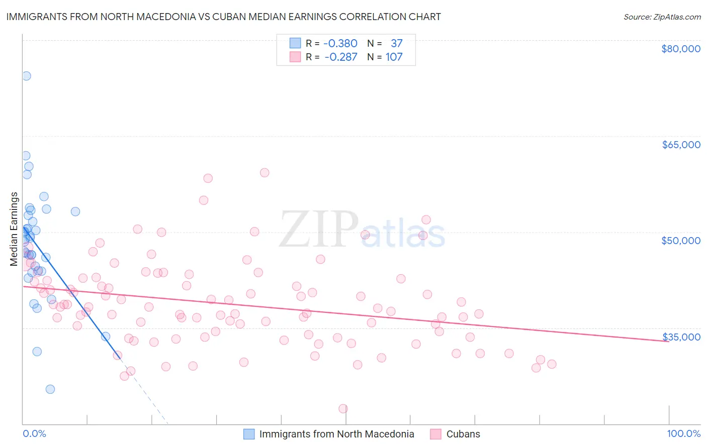 Immigrants from North Macedonia vs Cuban Median Earnings