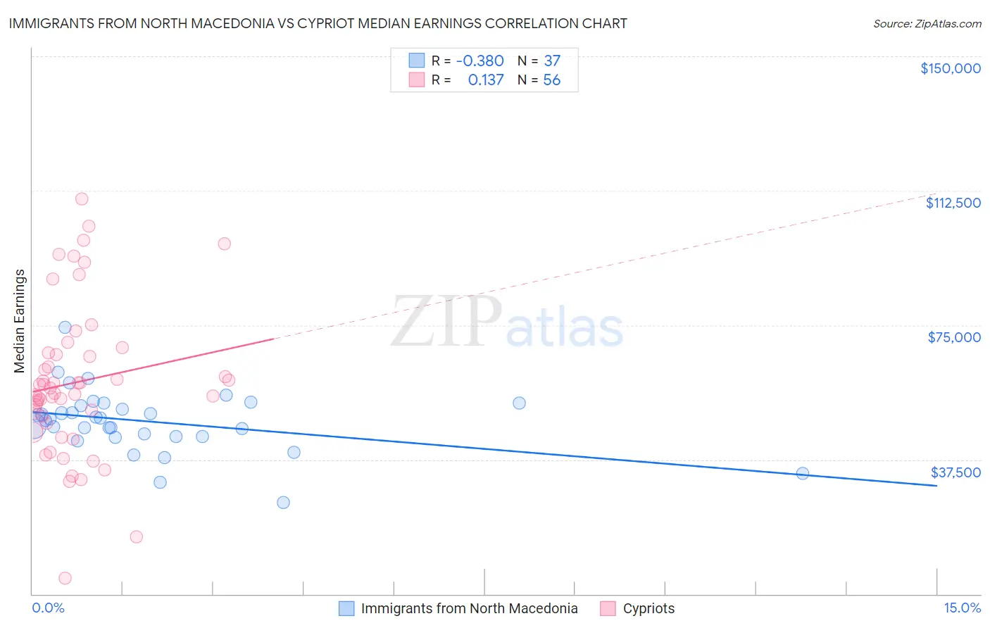 Immigrants from North Macedonia vs Cypriot Median Earnings