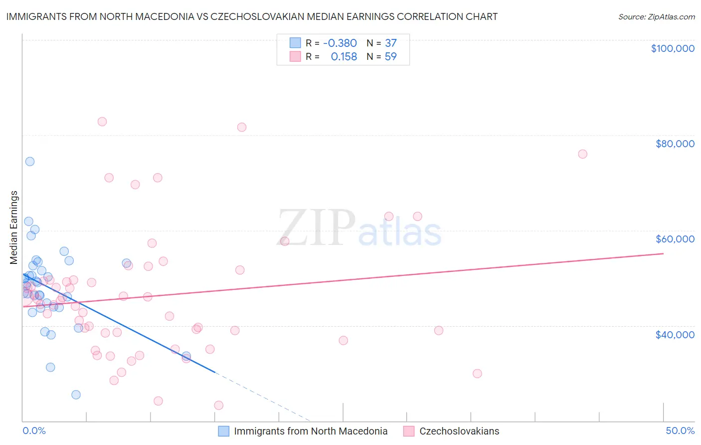 Immigrants from North Macedonia vs Czechoslovakian Median Earnings
