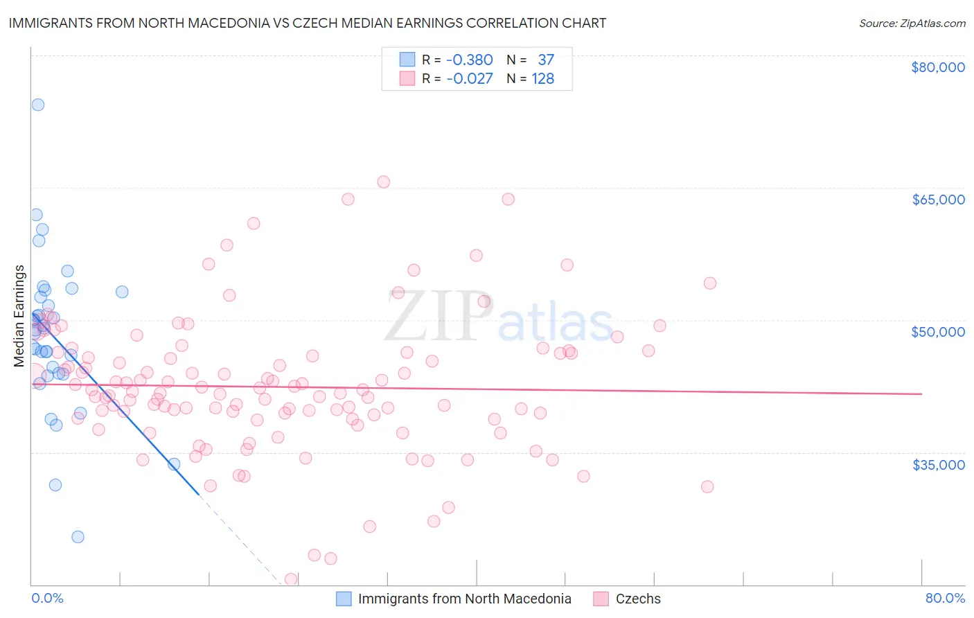Immigrants from North Macedonia vs Czech Median Earnings
