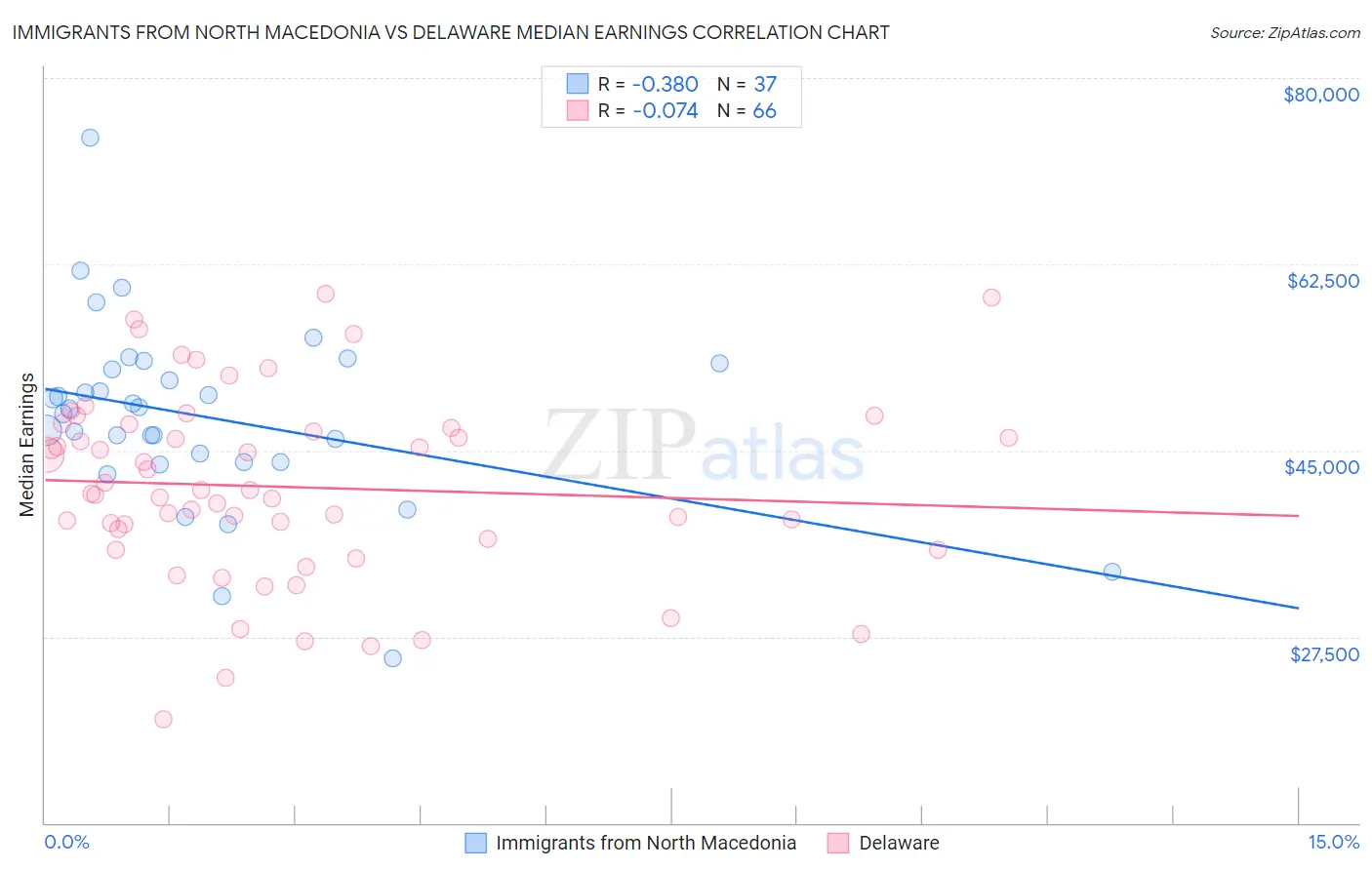 Immigrants from North Macedonia vs Delaware Median Earnings