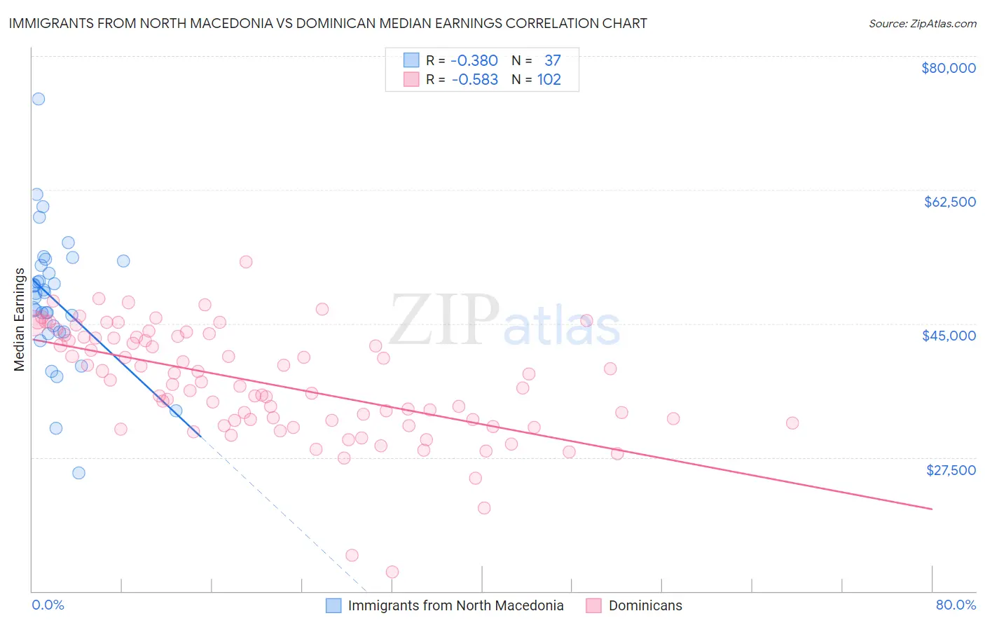 Immigrants from North Macedonia vs Dominican Median Earnings