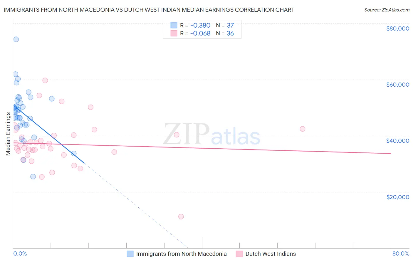 Immigrants from North Macedonia vs Dutch West Indian Median Earnings