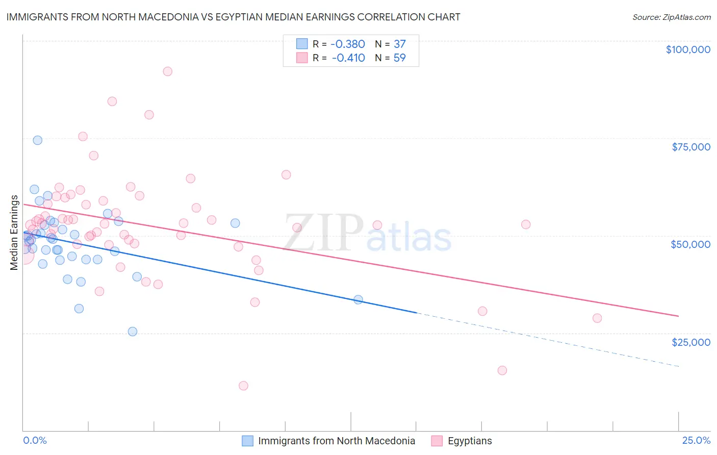 Immigrants from North Macedonia vs Egyptian Median Earnings