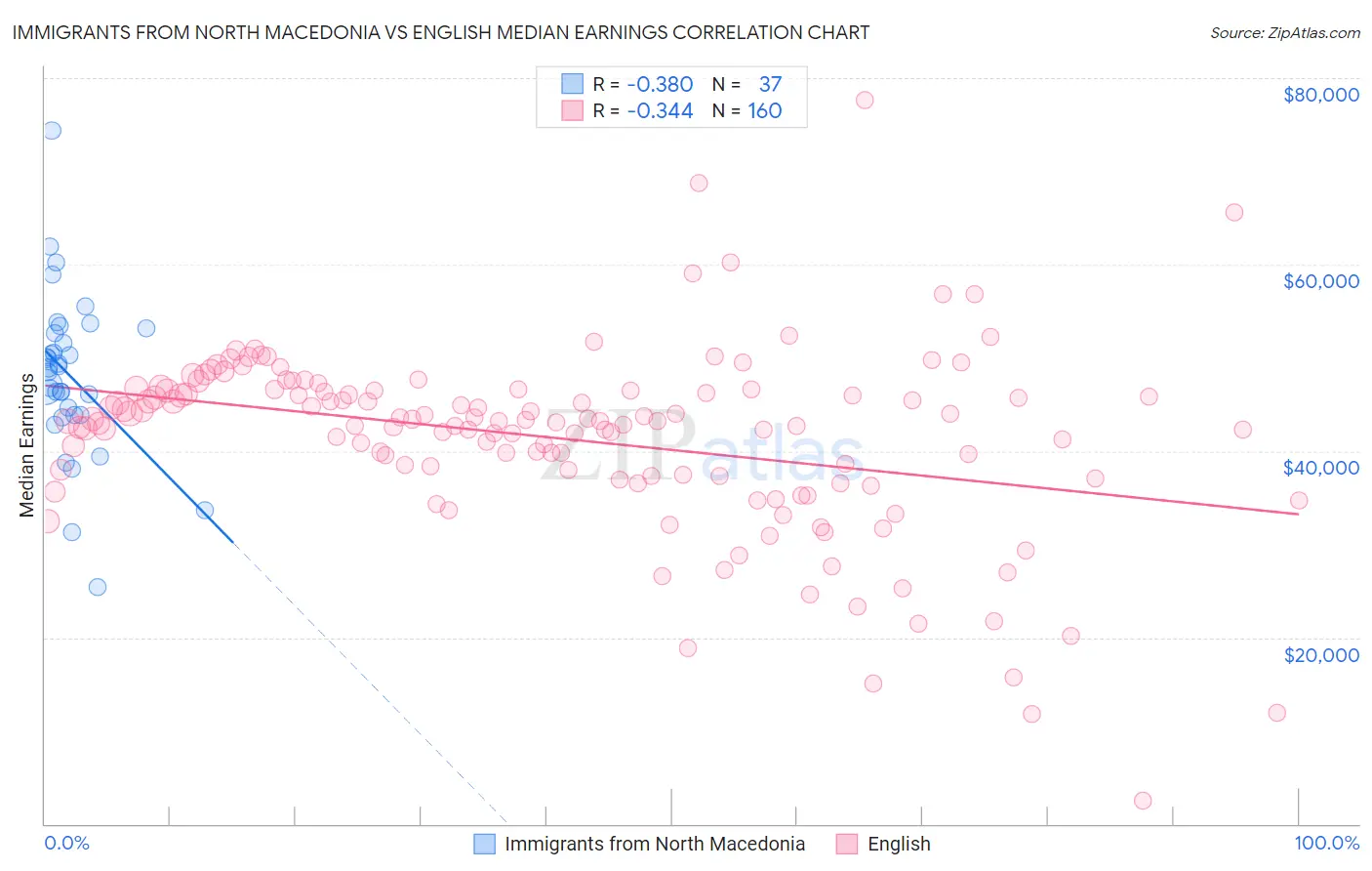 Immigrants from North Macedonia vs English Median Earnings