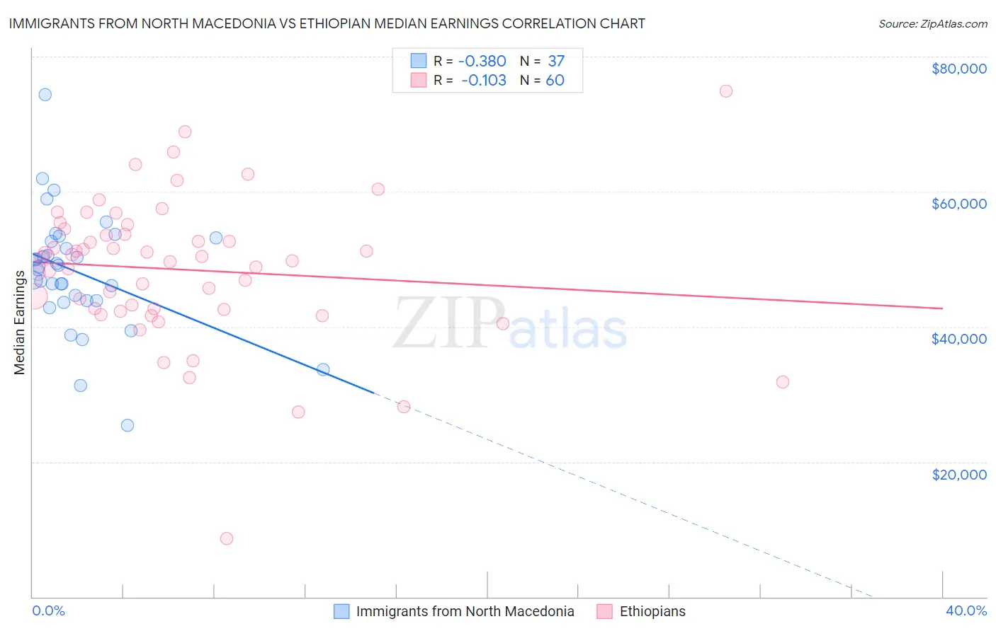 Immigrants from North Macedonia vs Ethiopian Median Earnings