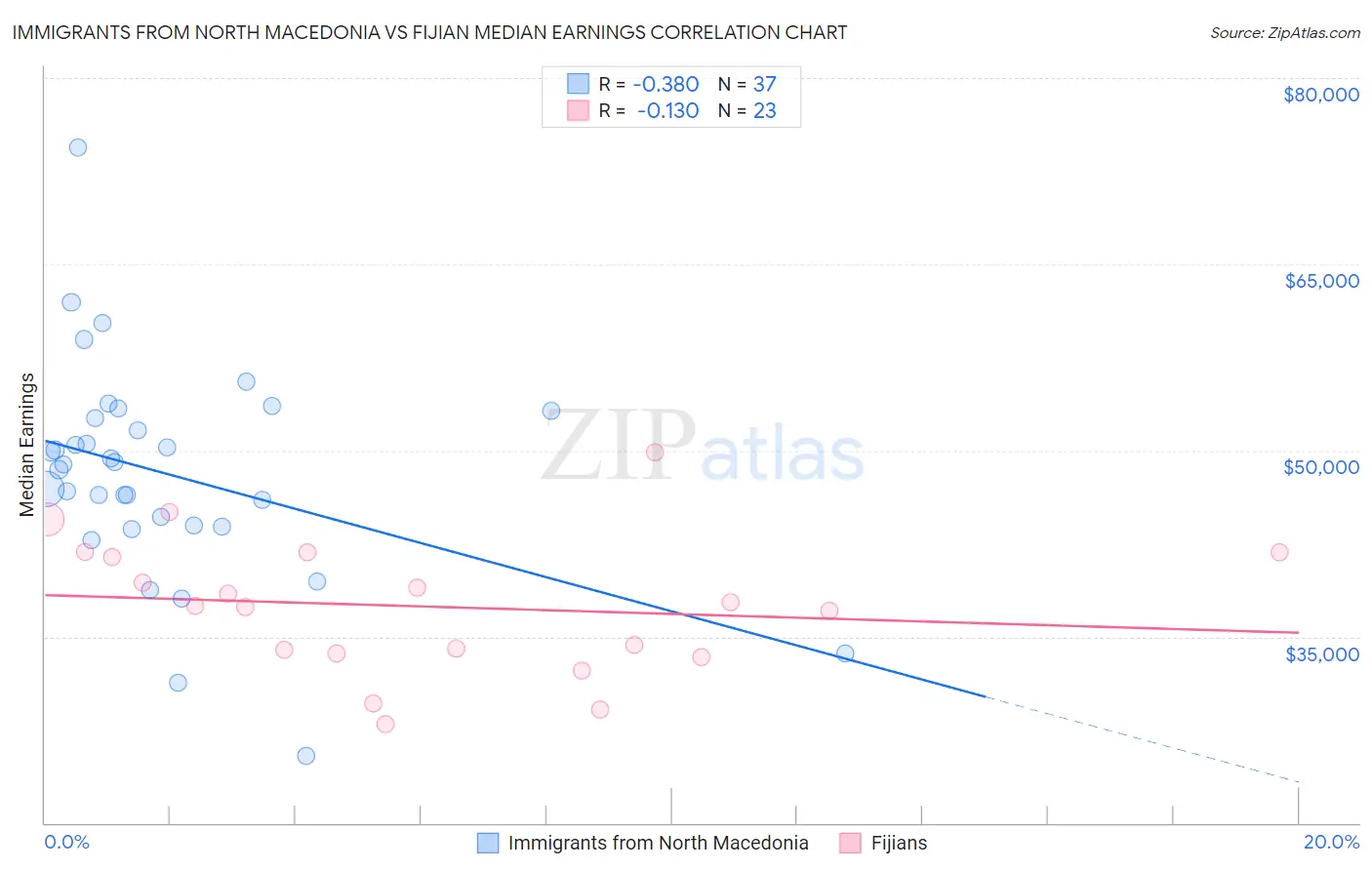 Immigrants from North Macedonia vs Fijian Median Earnings