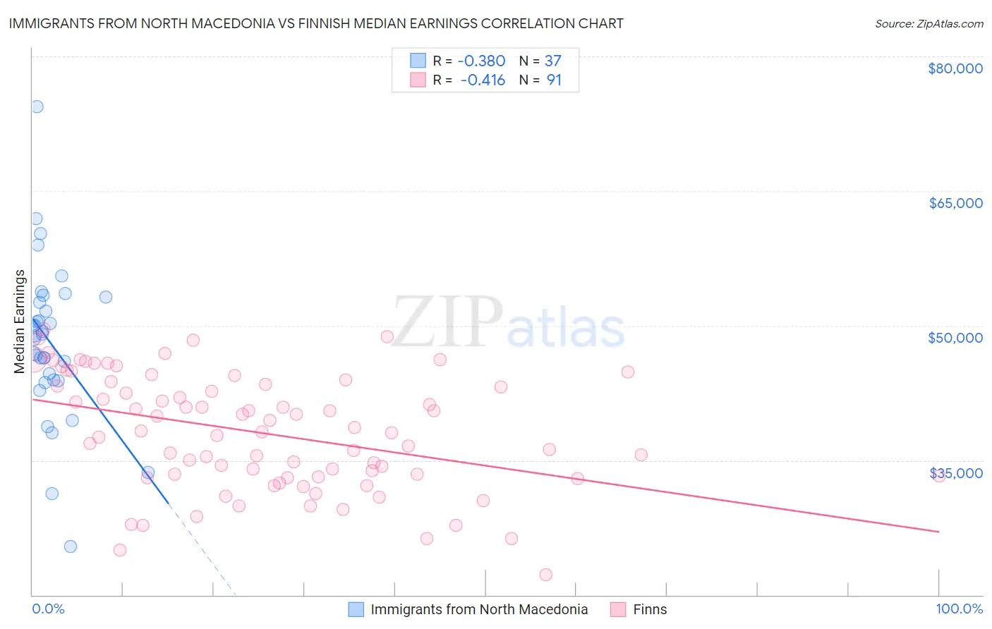 Immigrants from North Macedonia vs Finnish Median Earnings