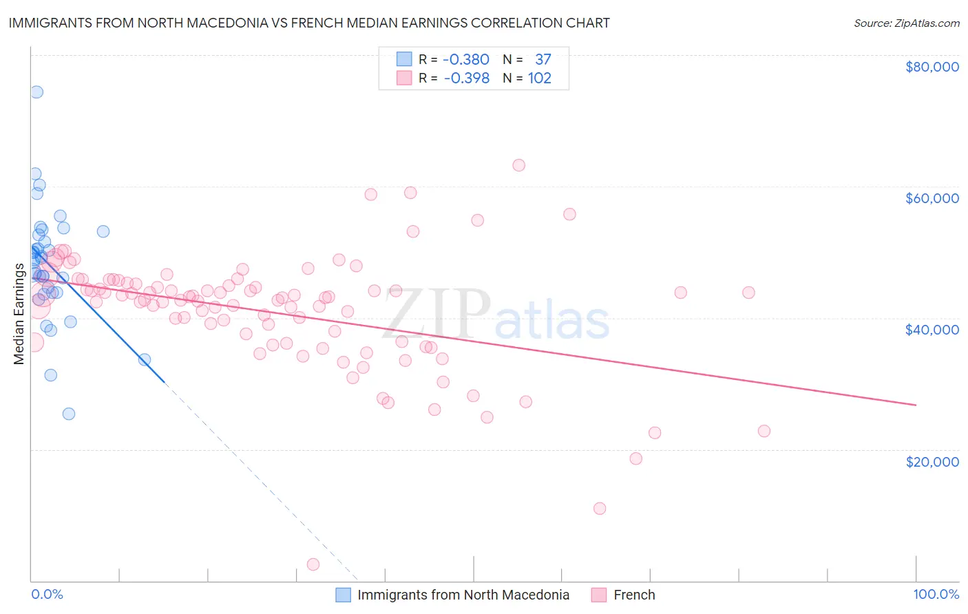 Immigrants from North Macedonia vs French Median Earnings