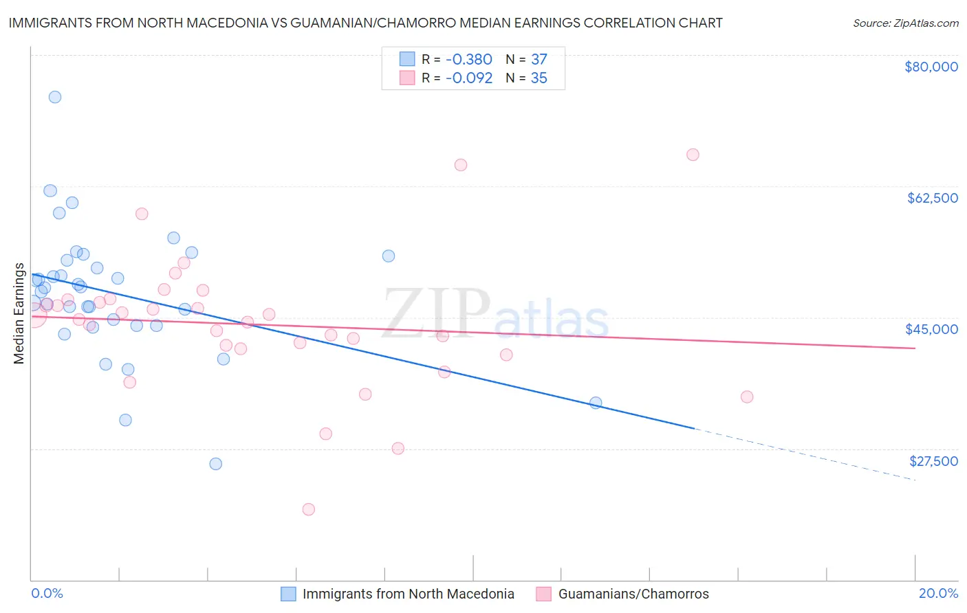 Immigrants from North Macedonia vs Guamanian/Chamorro Median Earnings