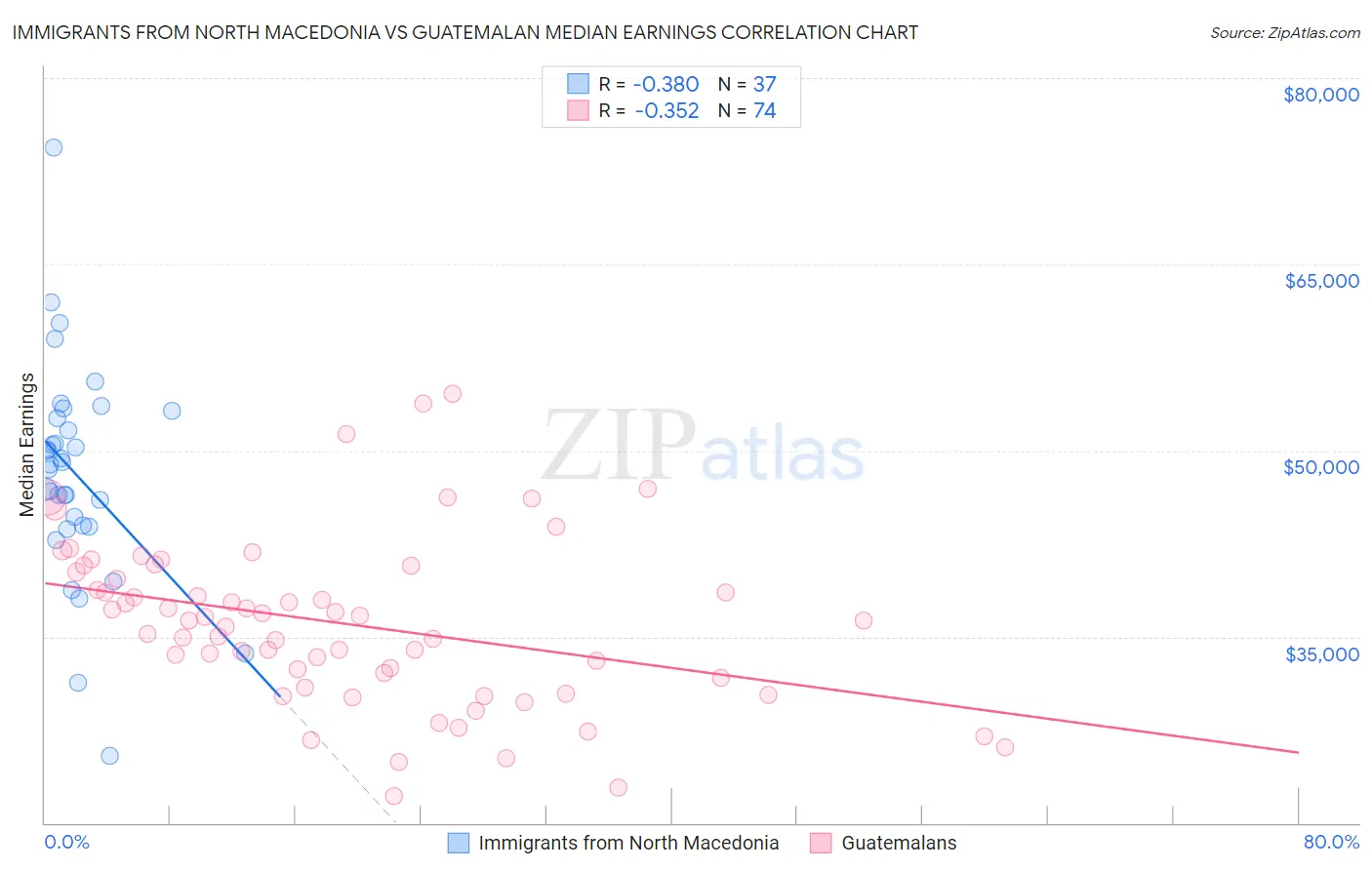 Immigrants from North Macedonia vs Guatemalan Median Earnings