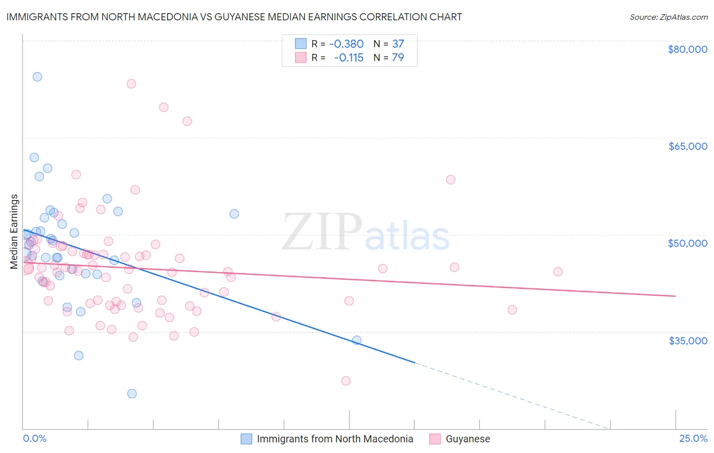 Immigrants from North Macedonia vs Guyanese Median Earnings