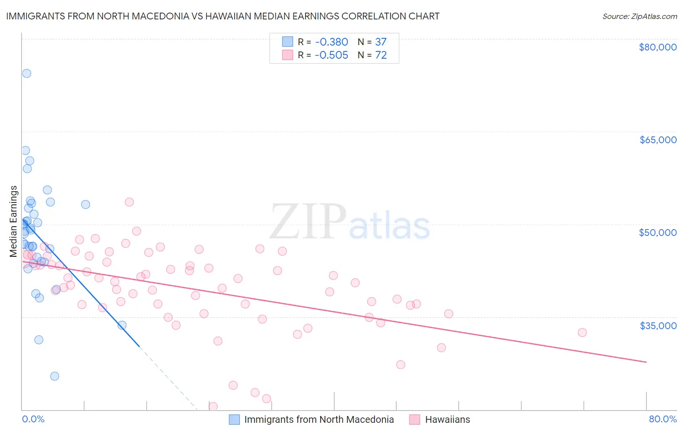 Immigrants from North Macedonia vs Hawaiian Median Earnings