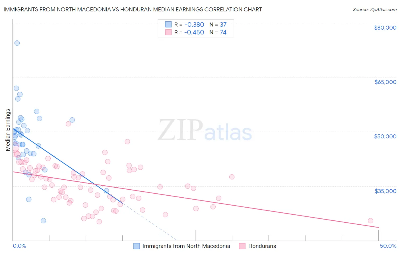 Immigrants from North Macedonia vs Honduran Median Earnings