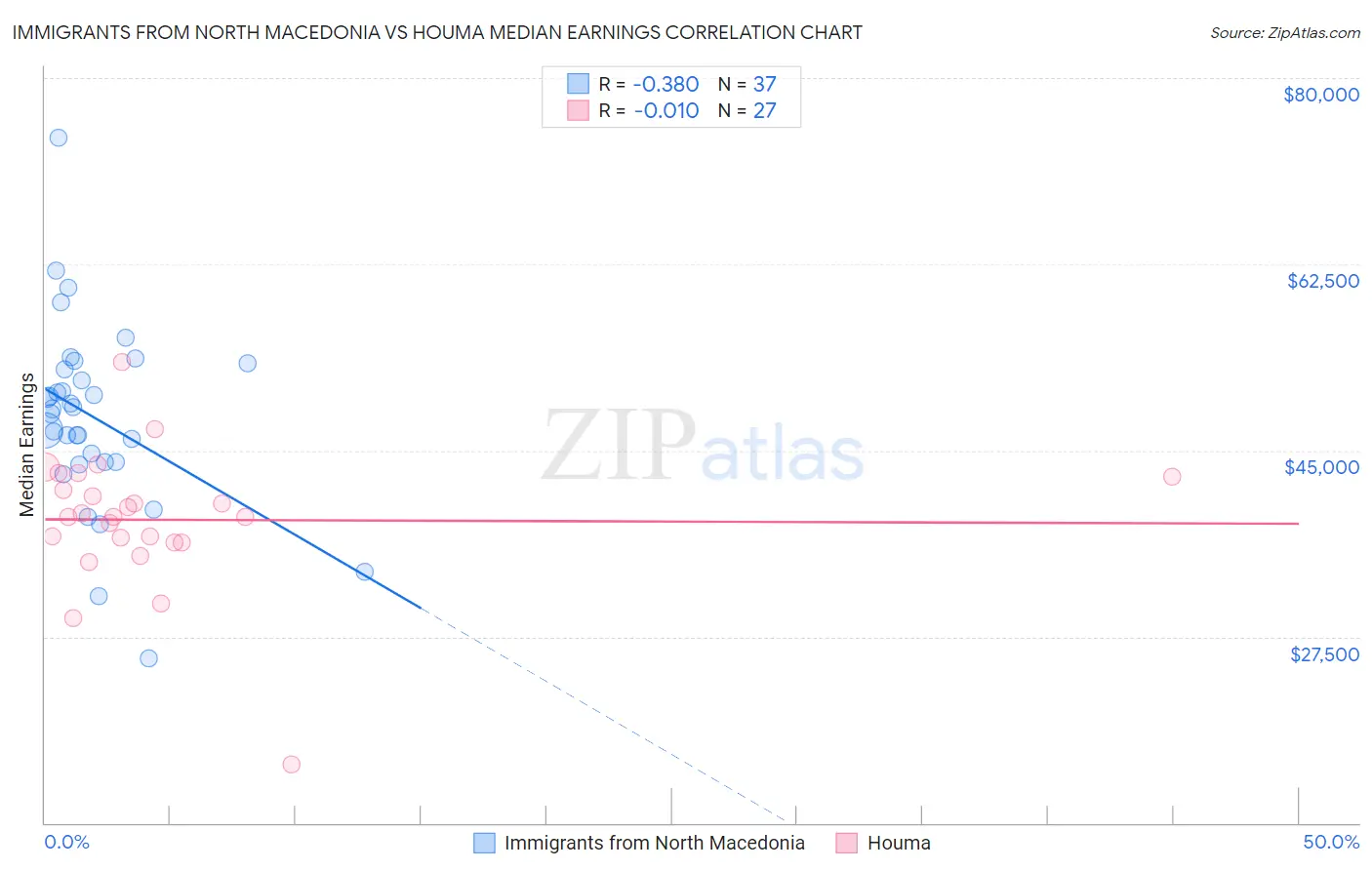 Immigrants from North Macedonia vs Houma Median Earnings