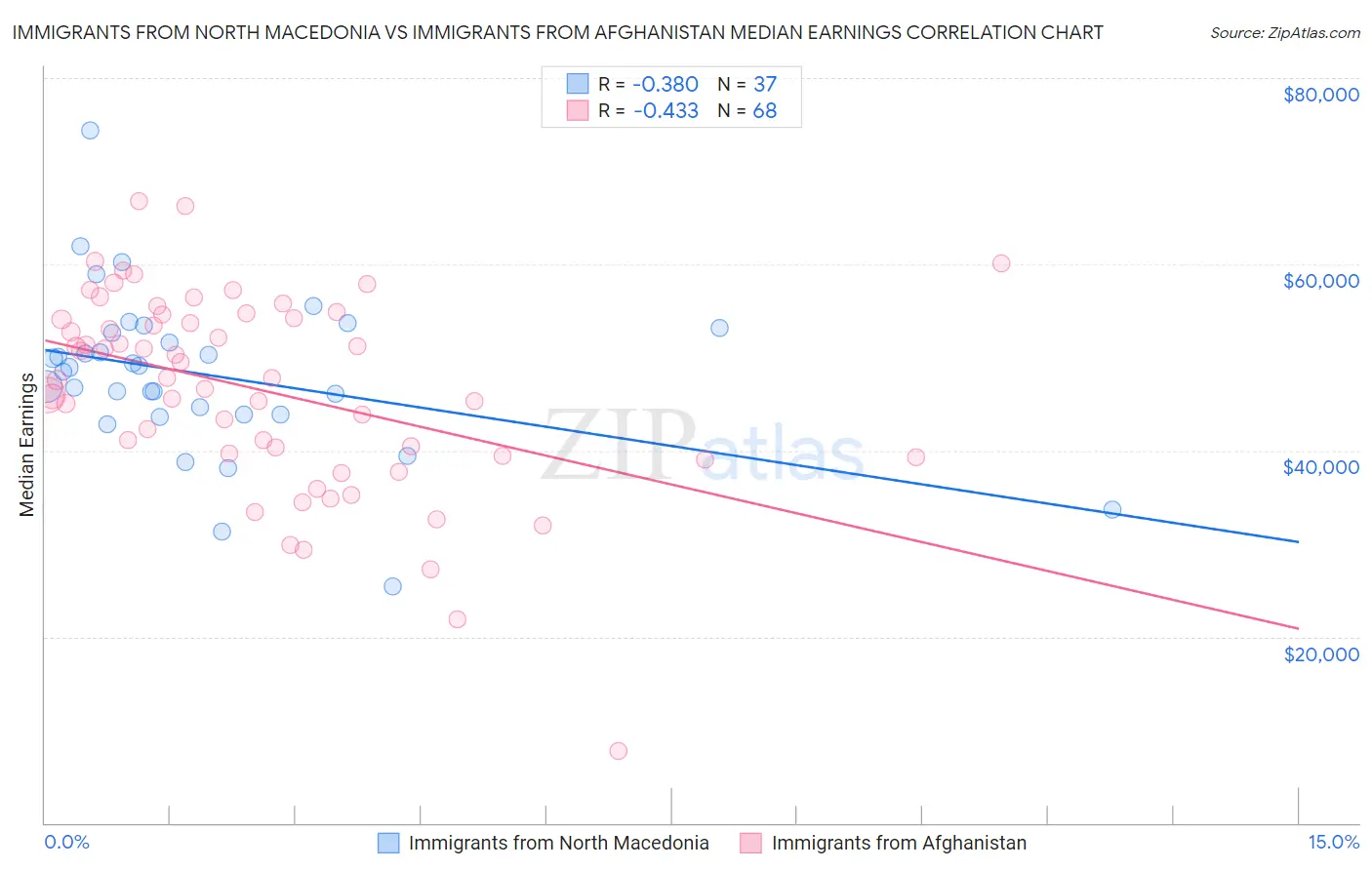 Immigrants from North Macedonia vs Immigrants from Afghanistan Median Earnings