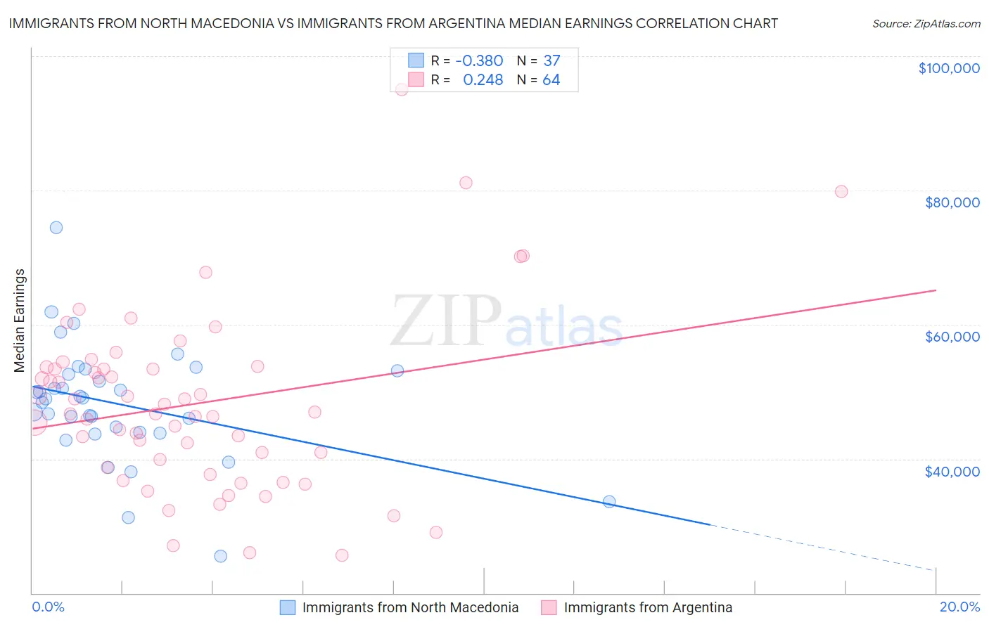 Immigrants from North Macedonia vs Immigrants from Argentina Median Earnings