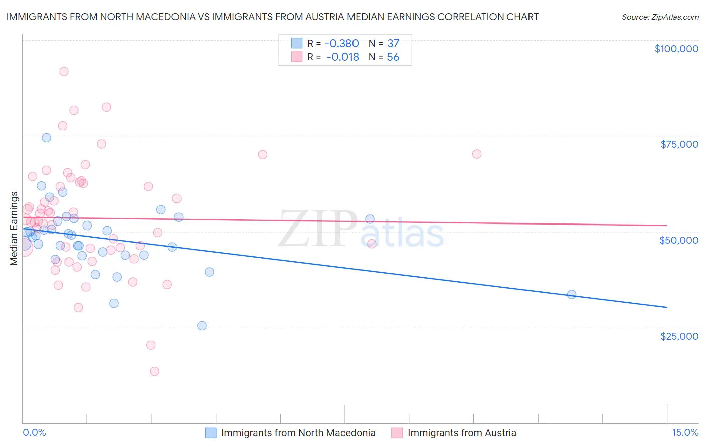 Immigrants from North Macedonia vs Immigrants from Austria Median Earnings