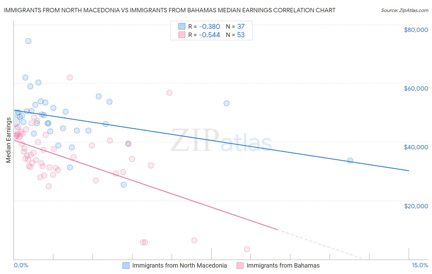 Immigrants from North Macedonia vs Immigrants from Bahamas Median Earnings