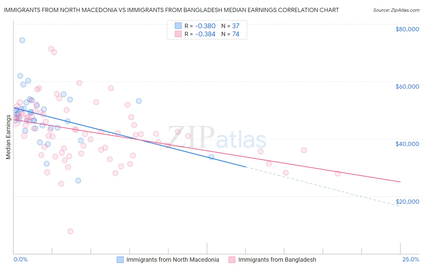 Immigrants from North Macedonia vs Immigrants from Bangladesh Median Earnings