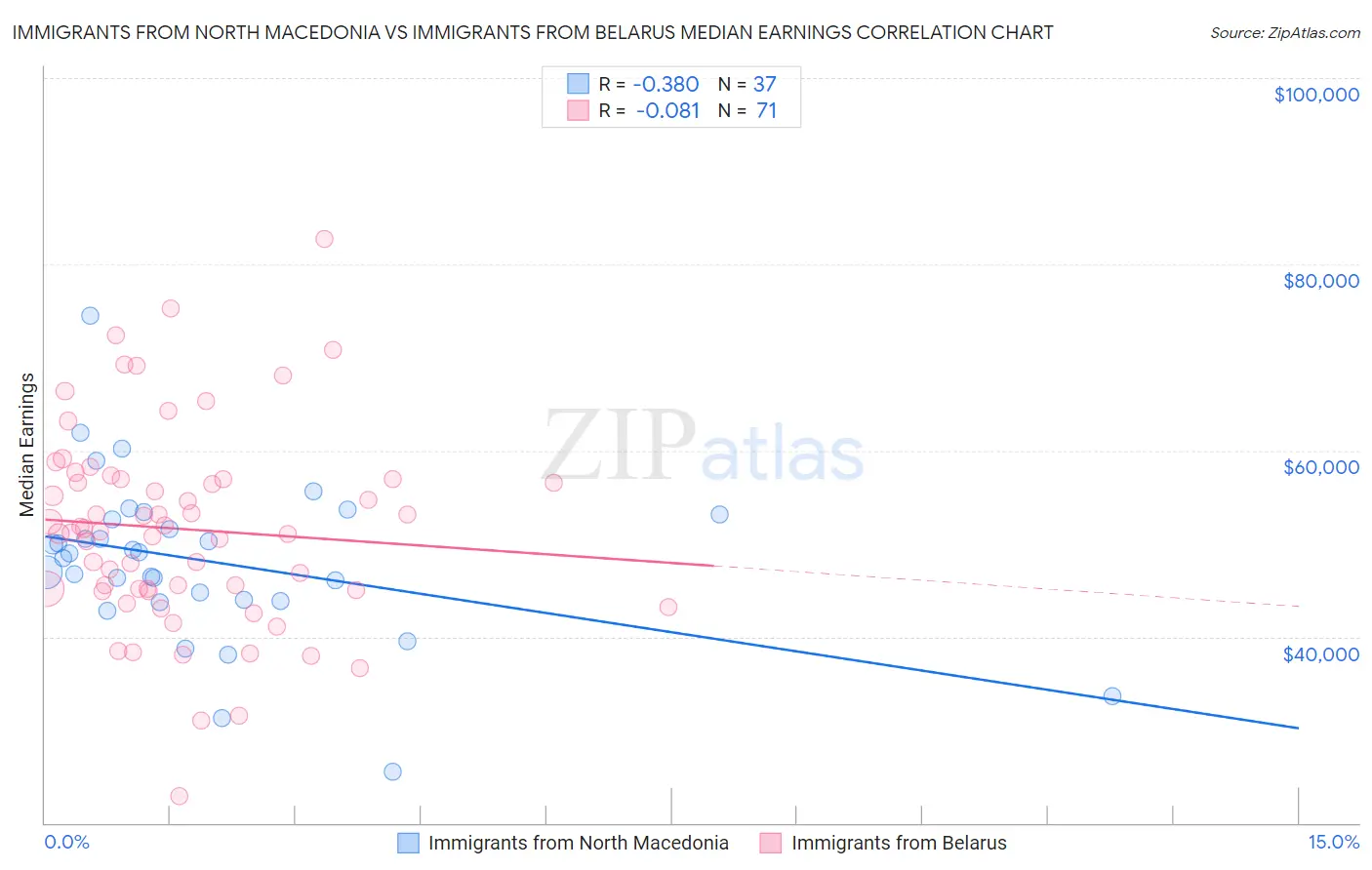 Immigrants from North Macedonia vs Immigrants from Belarus Median Earnings