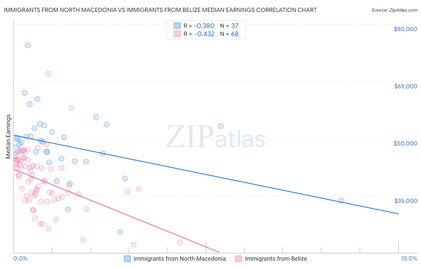 Immigrants from North Macedonia vs Immigrants from Belize Median Earnings