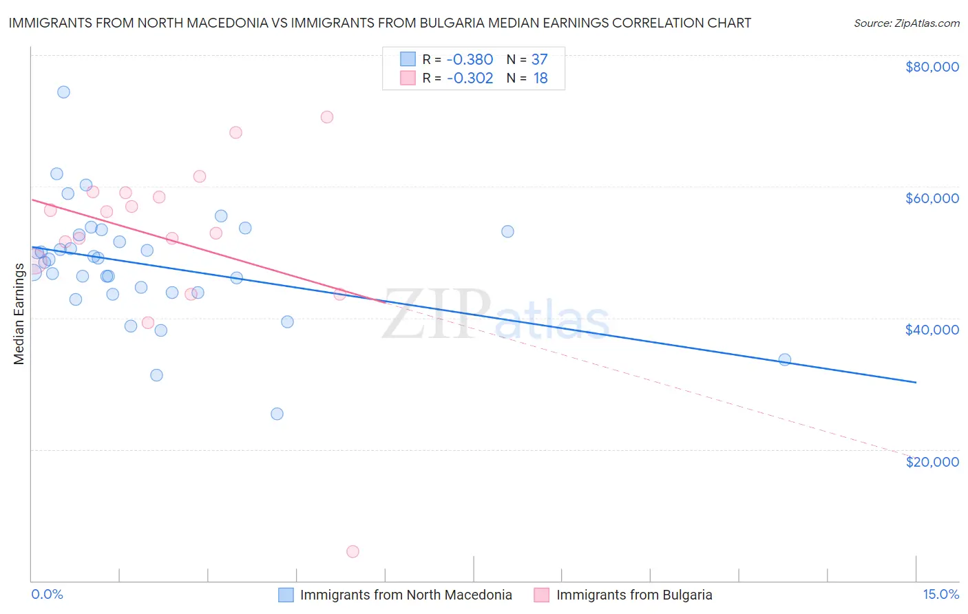 Immigrants from North Macedonia vs Immigrants from Bulgaria Median Earnings