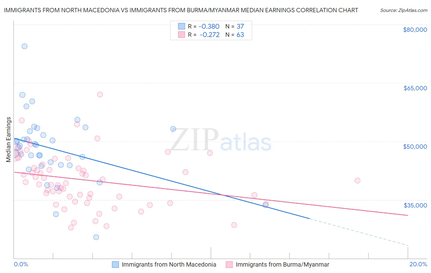 Immigrants from North Macedonia vs Immigrants from Burma/Myanmar Median Earnings