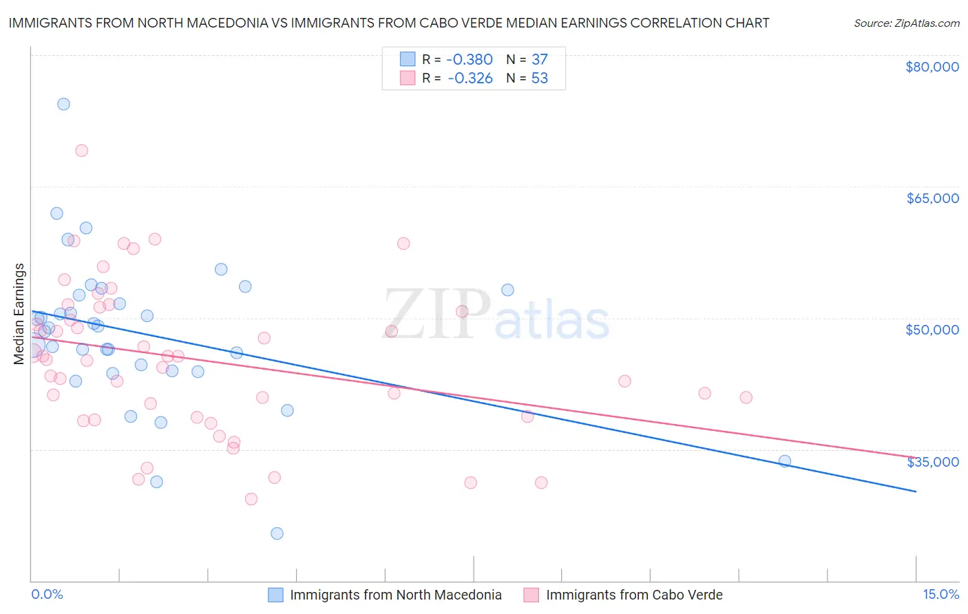 Immigrants from North Macedonia vs Immigrants from Cabo Verde Median Earnings