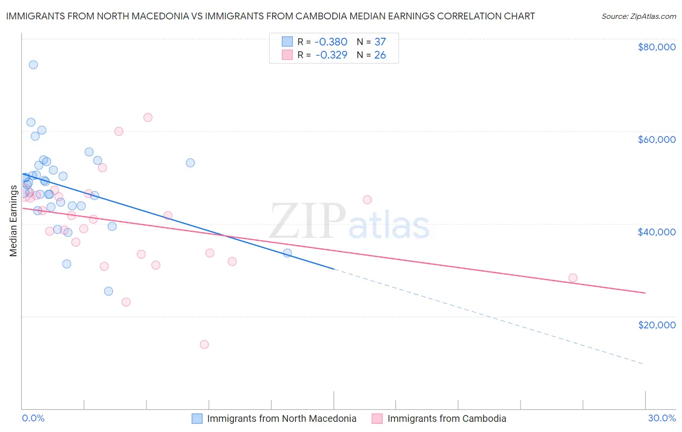 Immigrants from North Macedonia vs Immigrants from Cambodia Median Earnings
