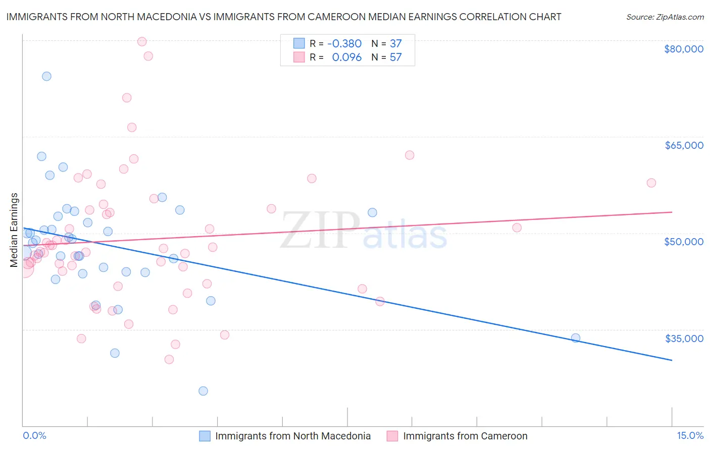 Immigrants from North Macedonia vs Immigrants from Cameroon Median Earnings