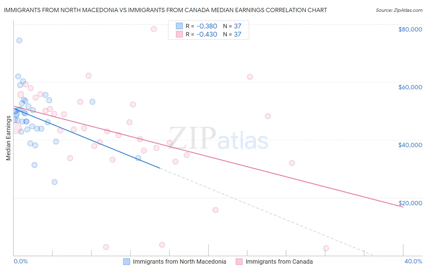 Immigrants from North Macedonia vs Immigrants from Canada Median Earnings