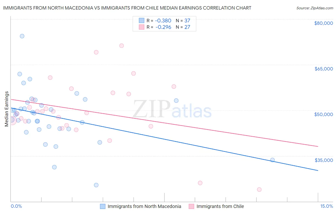 Immigrants from North Macedonia vs Immigrants from Chile Median Earnings