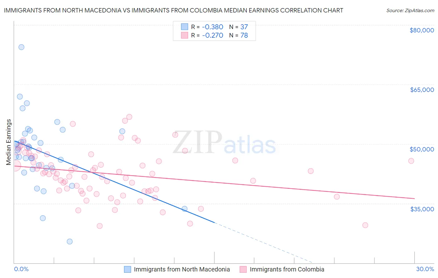 Immigrants from North Macedonia vs Immigrants from Colombia Median Earnings