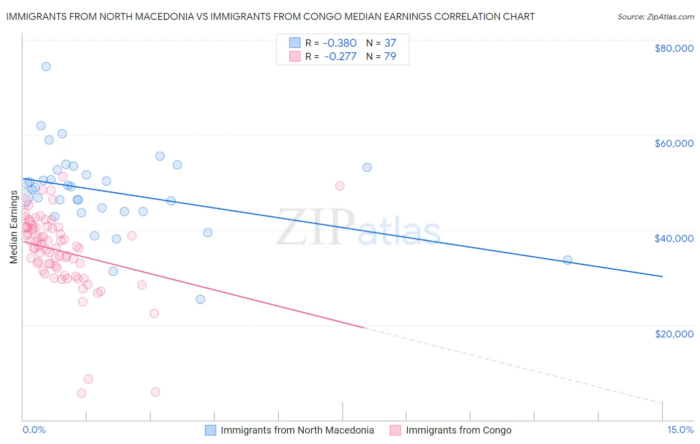 Immigrants from North Macedonia vs Immigrants from Congo Median Earnings