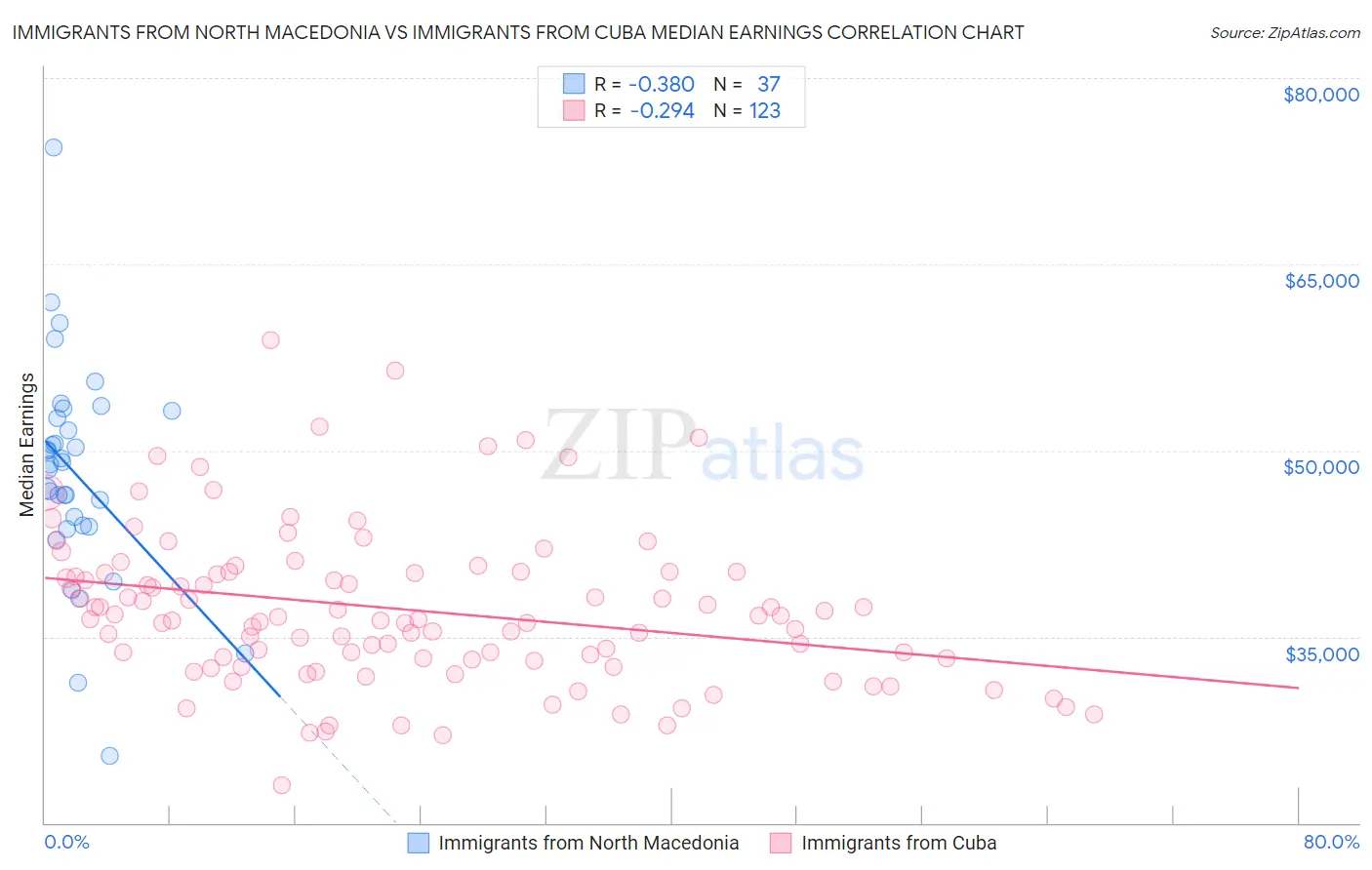 Immigrants from North Macedonia vs Immigrants from Cuba Median Earnings