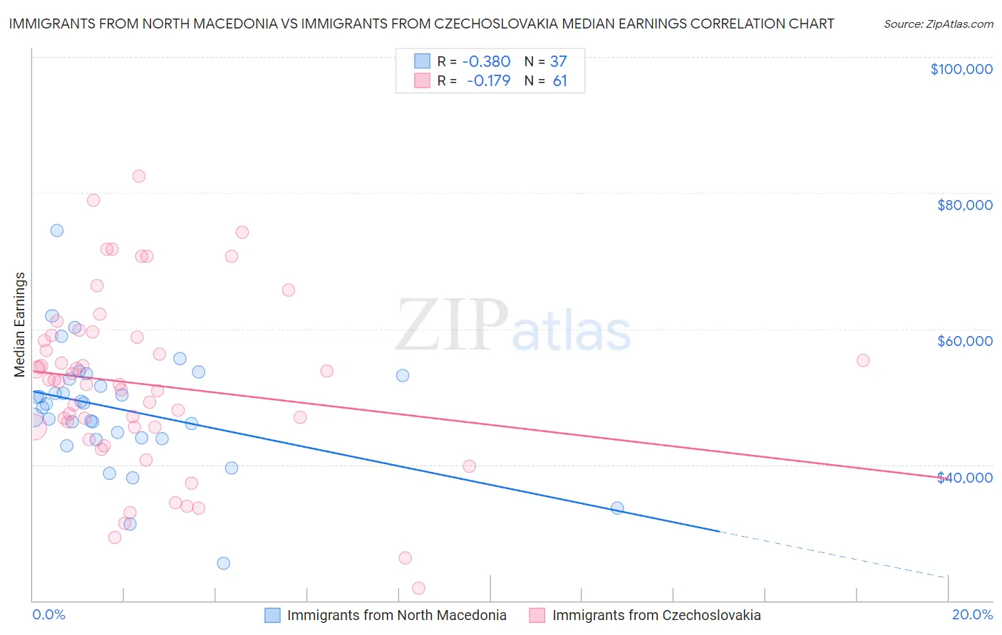 Immigrants from North Macedonia vs Immigrants from Czechoslovakia Median Earnings