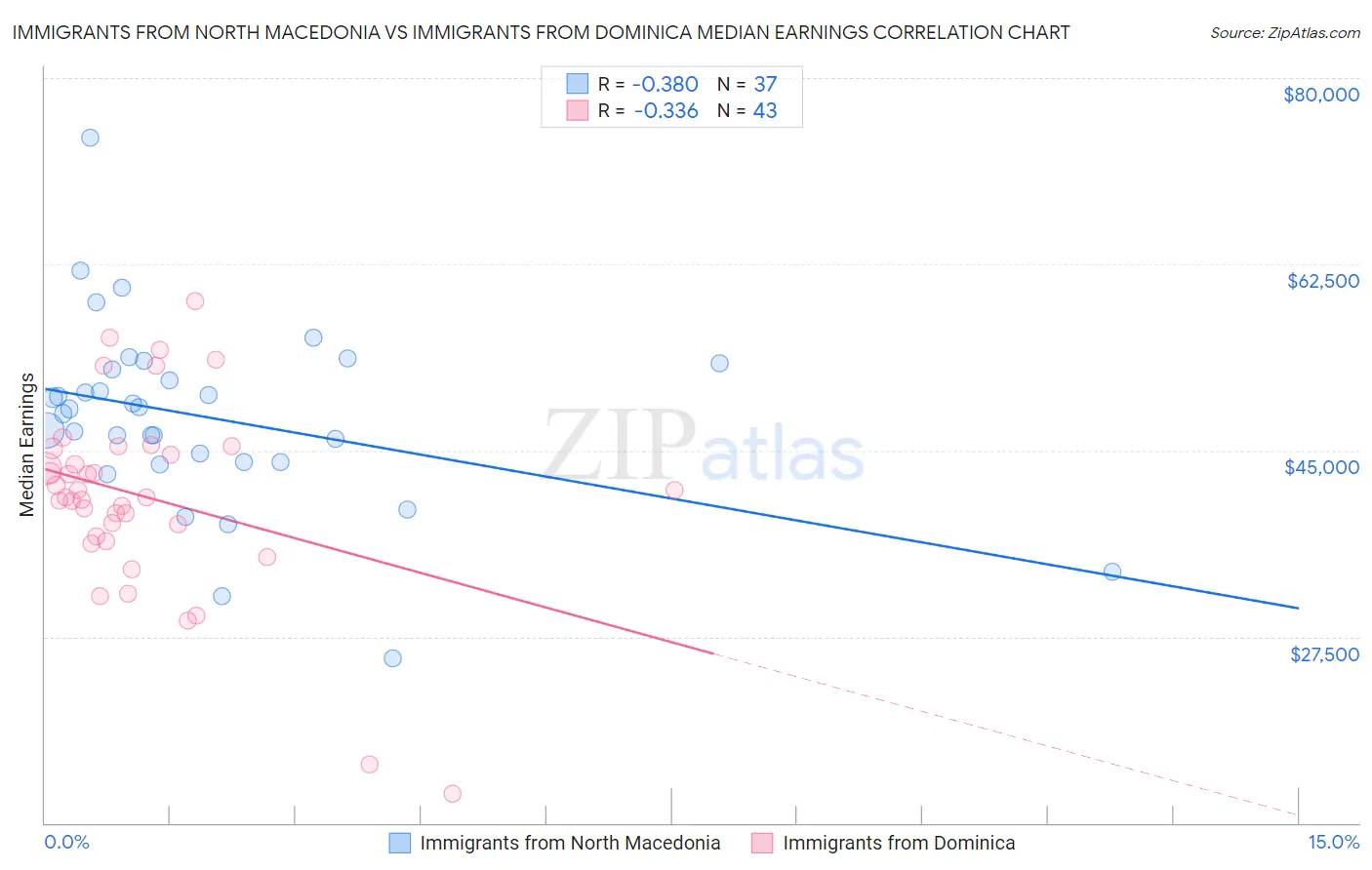 Immigrants from North Macedonia vs Immigrants from Dominica Median Earnings