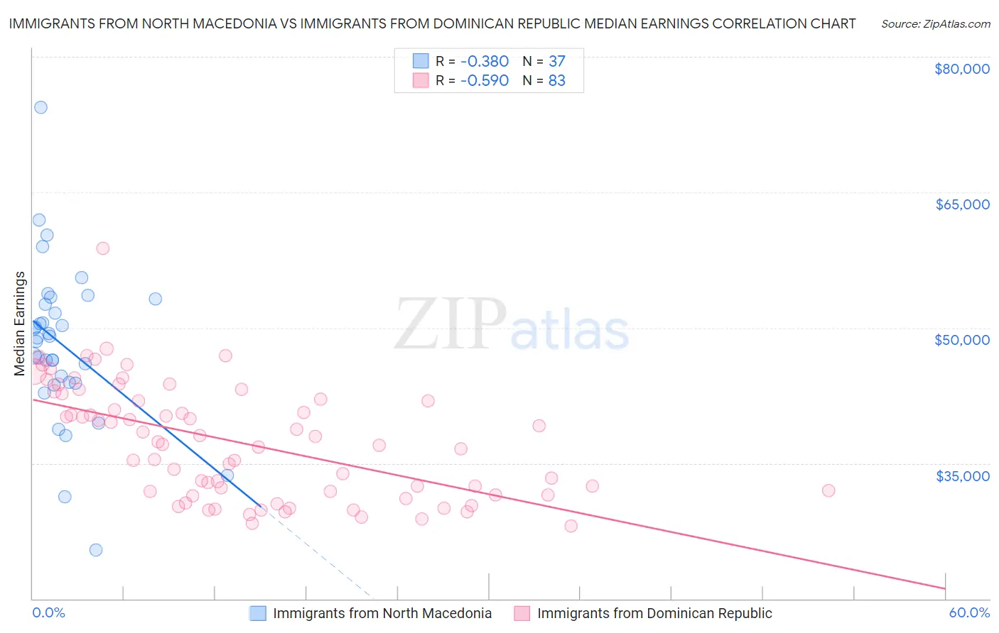 Immigrants from North Macedonia vs Immigrants from Dominican Republic Median Earnings