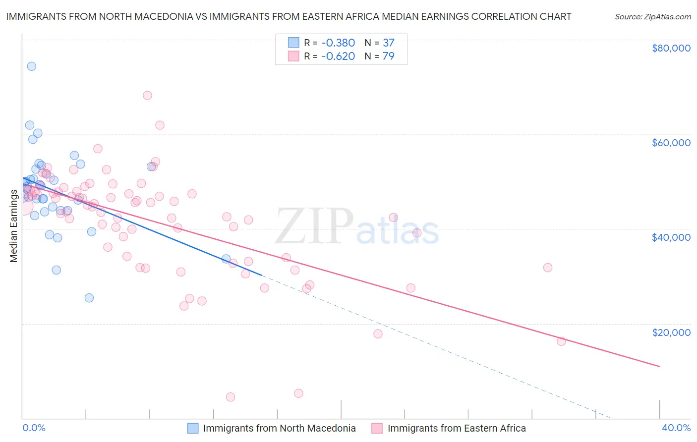 Immigrants from North Macedonia vs Immigrants from Eastern Africa Median Earnings